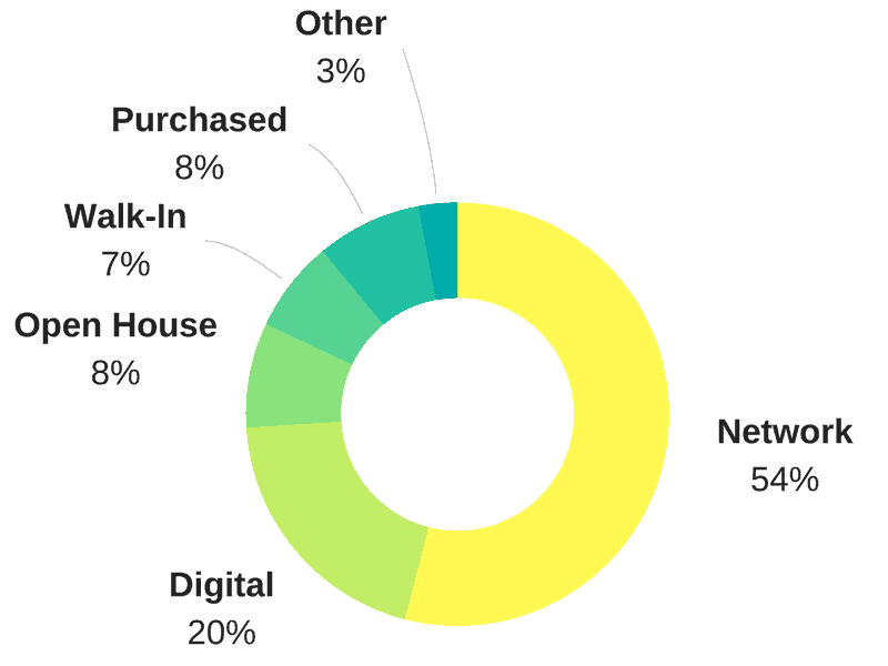 Real Estate Lead Chart