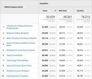 Google Analytics - Affinity Category Report