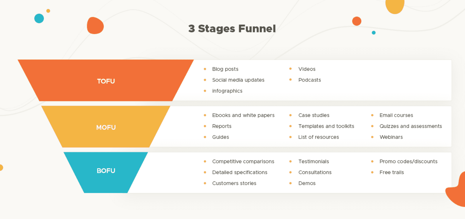 3 stages funnel for content marketing strategies