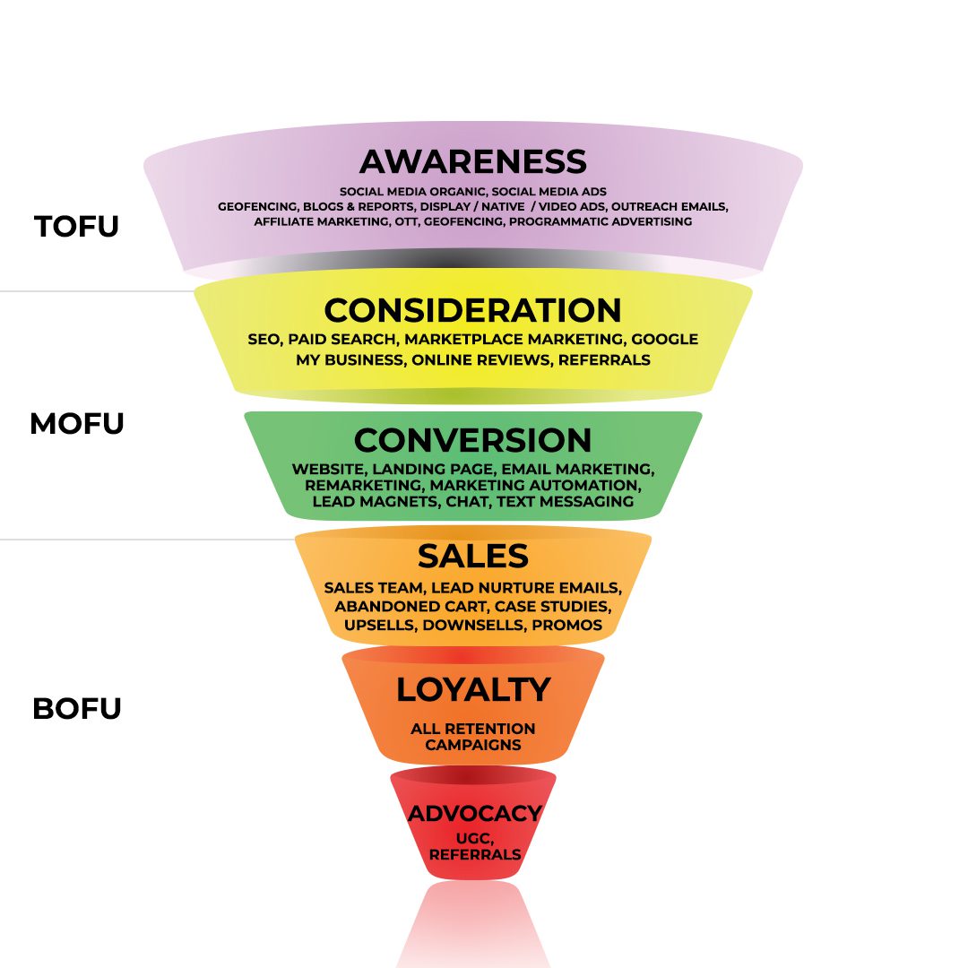 digital marketing funnel