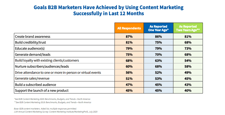 content marketing benefits