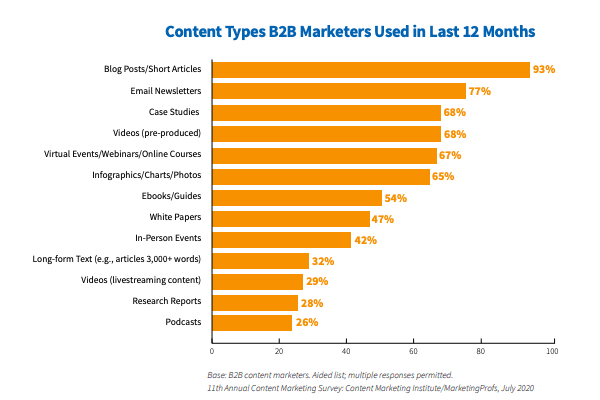 B2B content marketing