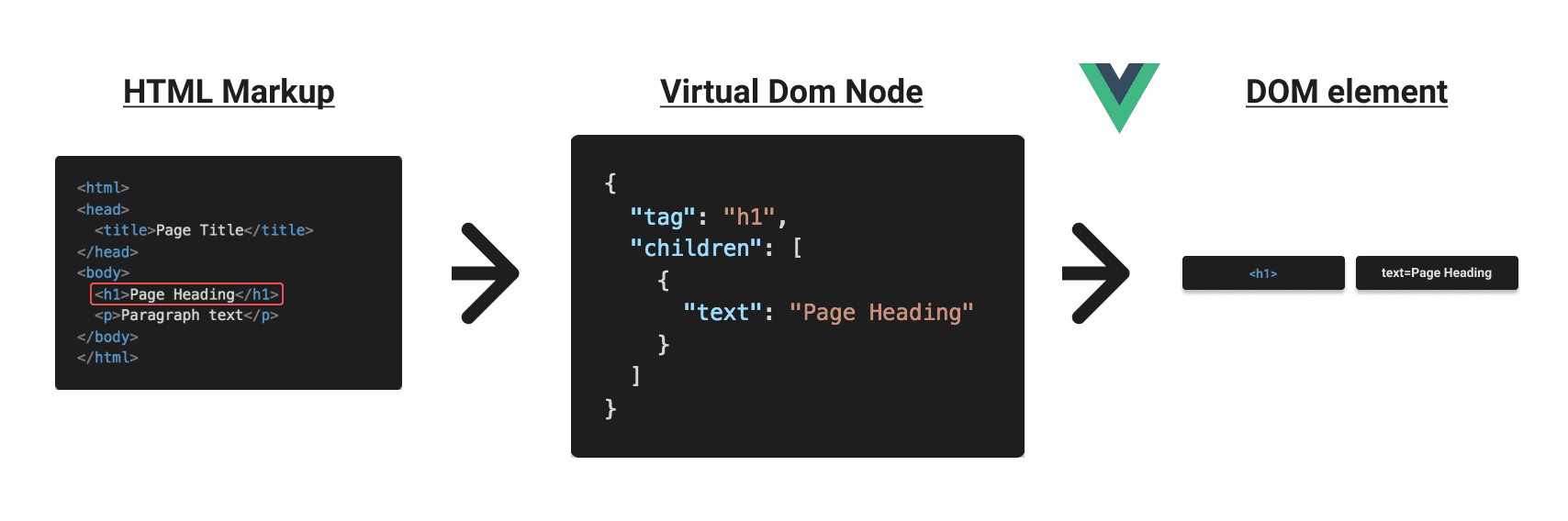 vue.js virtual dom