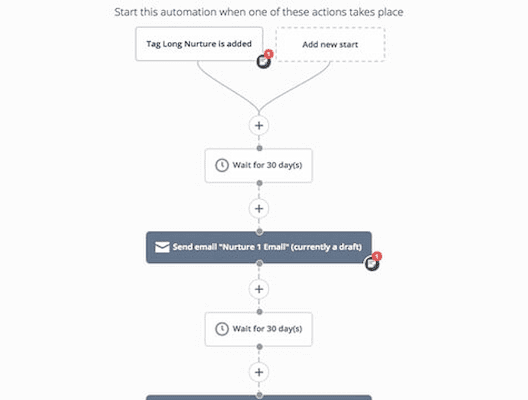 email automation sequence