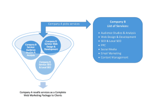 A white label marketing agency allows you to pick which services are most important to you.