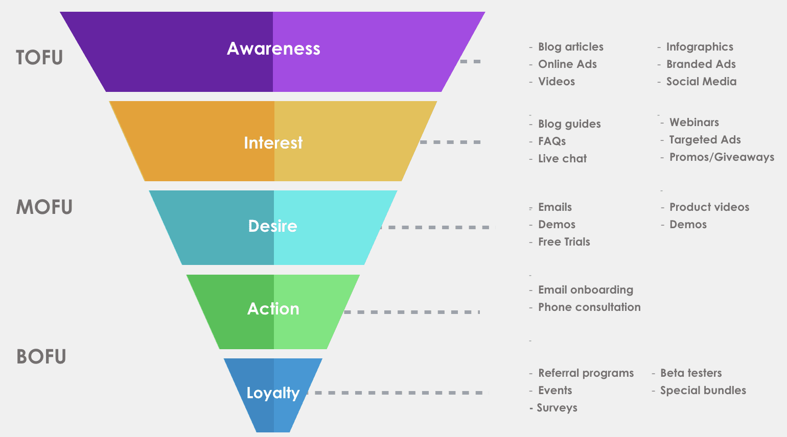 traditional lead gen marketing funnel