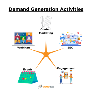 Demand generation vs lead generation: Demand Gen activities