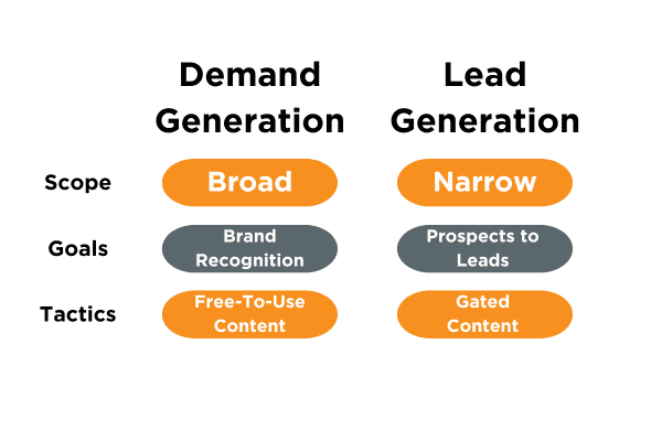 Demand Generation vs Lead Generation comparison chart